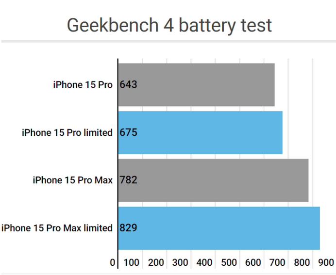 顺庆apple维修站iPhone15Pro的ProMotion高刷功能耗电吗