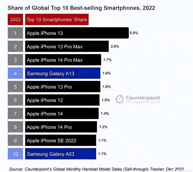 顺庆苹果维修分享:为什么iPhone14的销量不如iPhone13? 