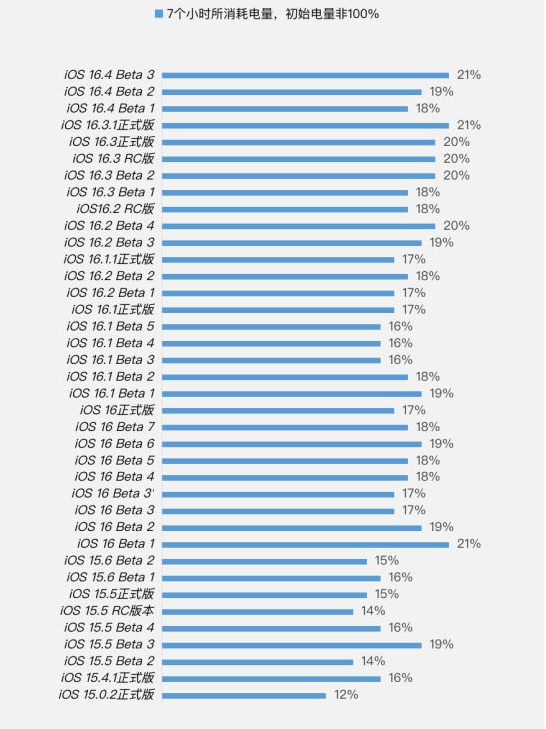 顺庆苹果手机维修分享iOS 16.4 Beta 3续航跑分等测试结果汇总 