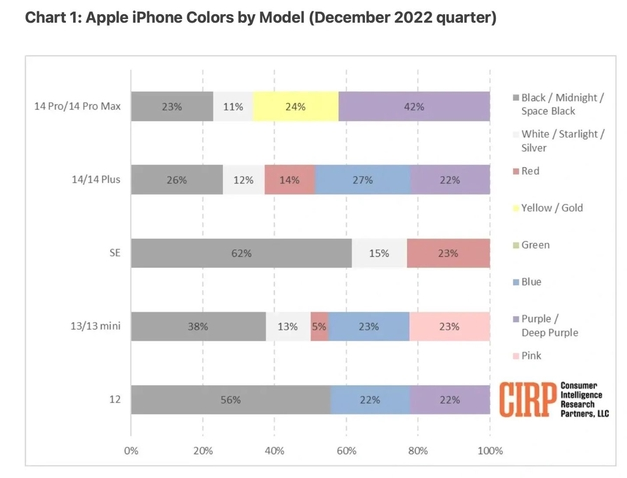 顺庆苹果维修网点分享：美国用户最喜欢什么颜色的iPhone 14？ 