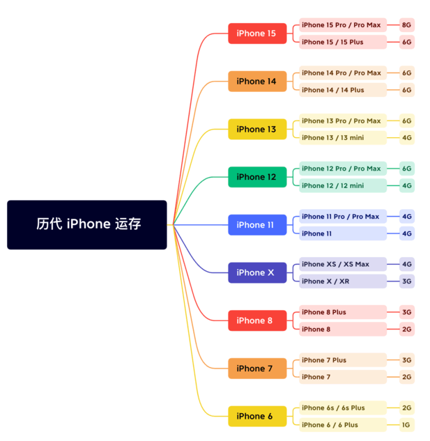 顺庆苹果维修网点分享苹果历代iPhone运存汇总 