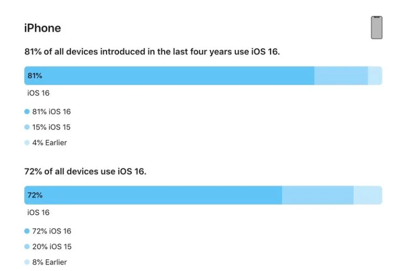 顺庆苹果手机维修分享iOS 16 / iPadOS 16 安装率 