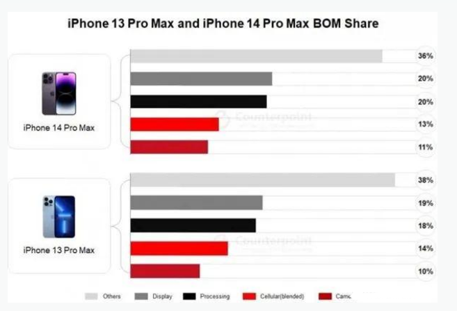 顺庆苹果手机维修分享iPhone 14 Pro的成本和利润 