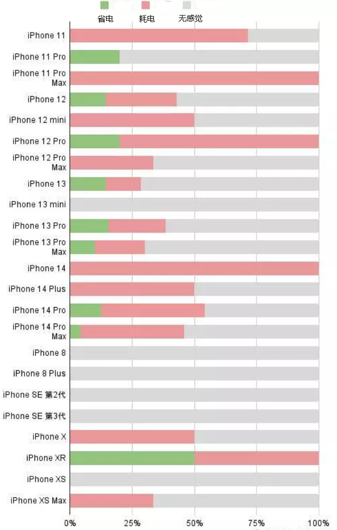 顺庆苹果手机维修分享iOS16.2太耗电怎么办？iOS16.2续航不好可以降级吗？ 