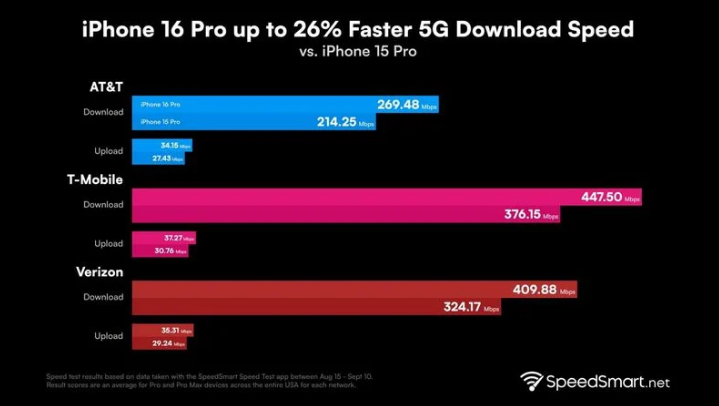 顺庆苹果手机维修分享iPhone 16 Pro 系列的 5G 速度 